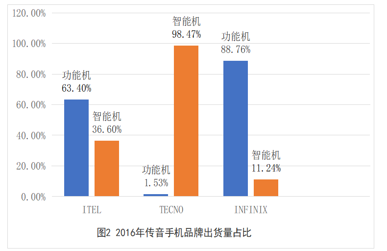 传音手机在非洲的国际营销策略研究