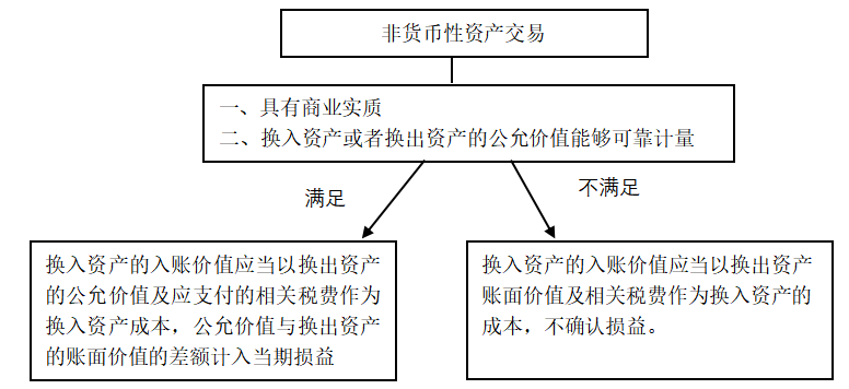 非货币性资产交易的会计研究－－以飞跃股份有限公司为例