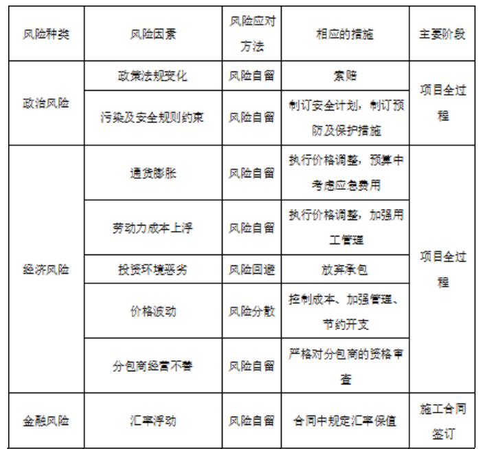 大型建筑工程项目风险管理的研究