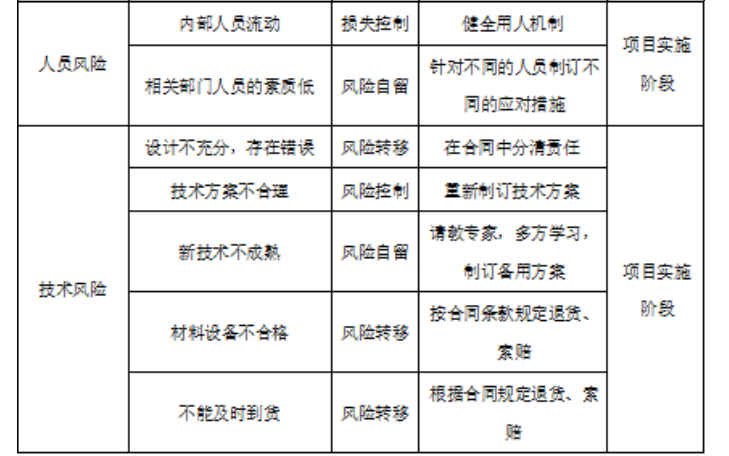 大型建筑工程项目风险管理的研究