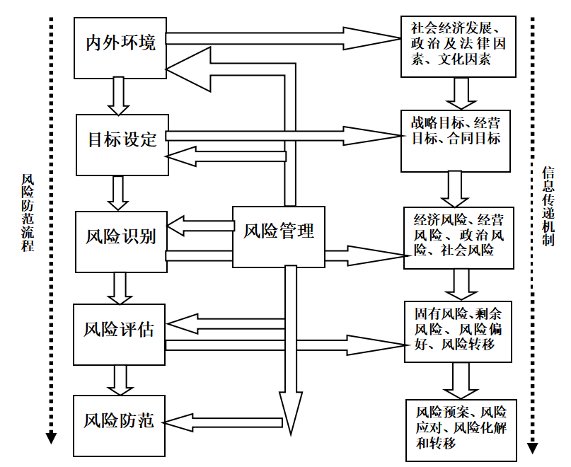 大型建筑工程项目风险管理的研究
