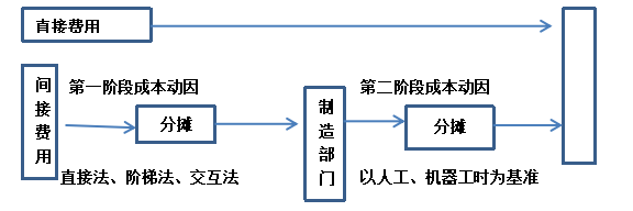 作业成本法在成本管理中的应用研究——以广东星徽精密制造股份有限公司为例