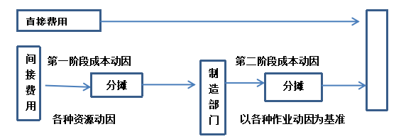 作业成本法在成本管理中的应用研究——以广东星徽精密制造股份有限公司为例