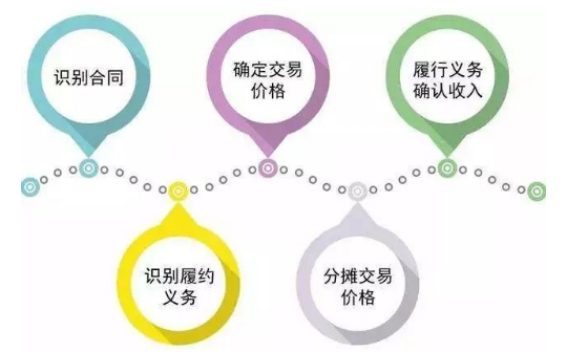 新收入准则对房地产行业的影响探析——以碧桂园集团为例