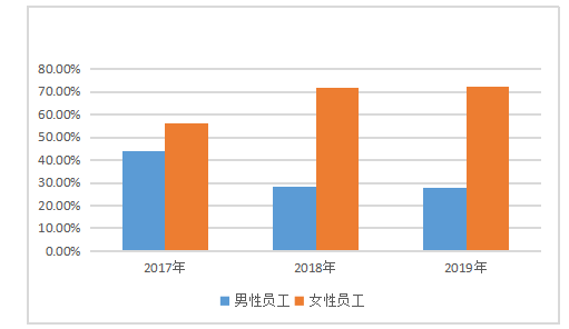 XJ公司女性员工流失现状与对策