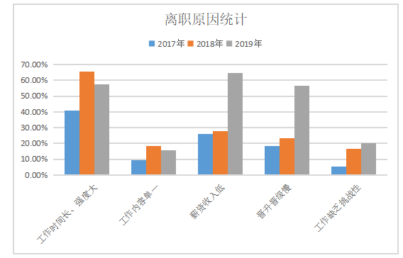 XJ公司女性员工流失现状与对策