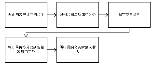 新收入准则对房地产企业的影响研究