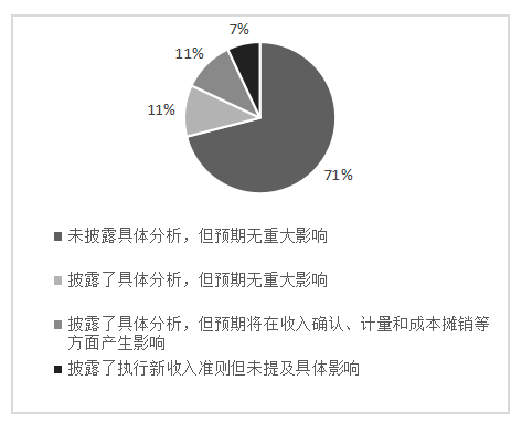 新收入准则对房地产企业的影响研究