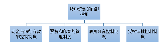 企业货币资金的内部控制研究