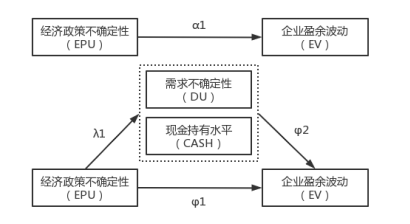 经济政策不确定性成本结构 与盈余波动