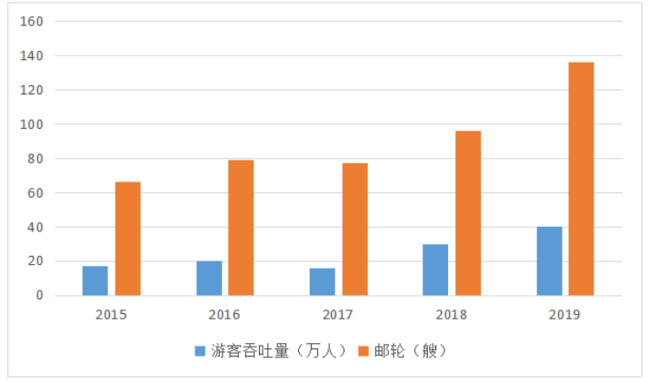 基于产业集群视角下厦门港邮轮经济发展问题探究