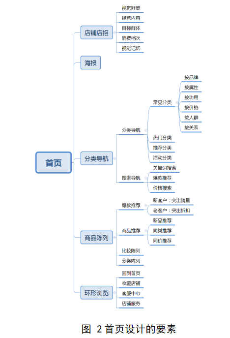 论视觉营销在B2C电商平台的应用研究——以淘宝店铺为例