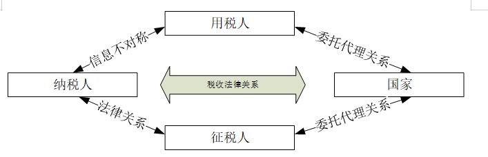 重庆市纳税信用体系建设存在的 问题及对策研究