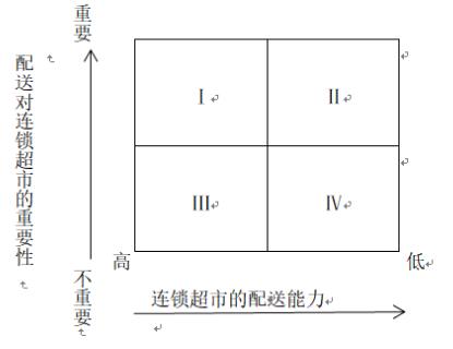 连锁超市物流配送模式选择研究
