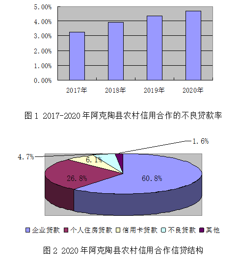 阿克陶县农村信用合作社发展现状及对策研究