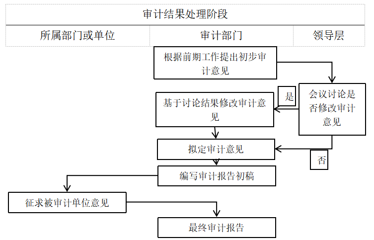 风险导向内部审计在农村商业银行中的应用研究
