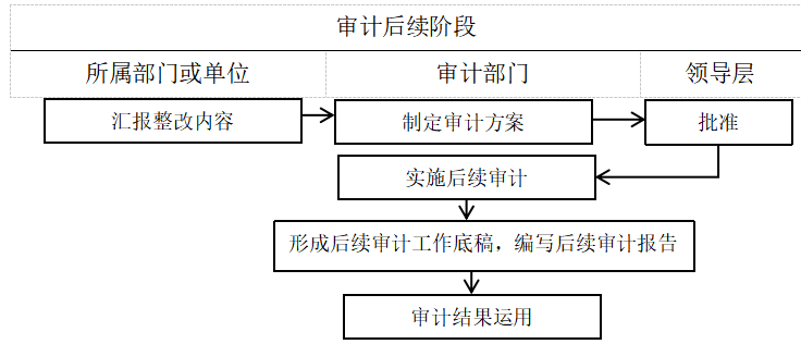 风险导向内部审计在农村商业银行中的应用研究