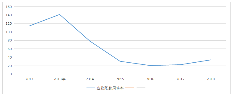企业应收账款风险形成及对策研究——以京东为例