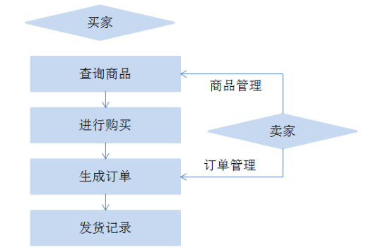 阿里巴巴集团电子商务企业审计风险识别和应对研究