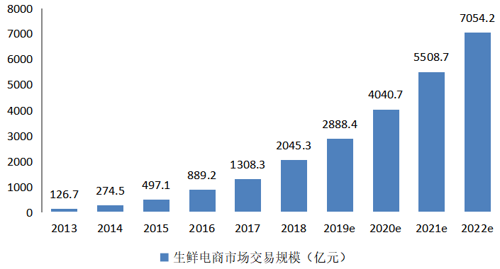 电子商务背景下生鲜农产品冷链物流分析