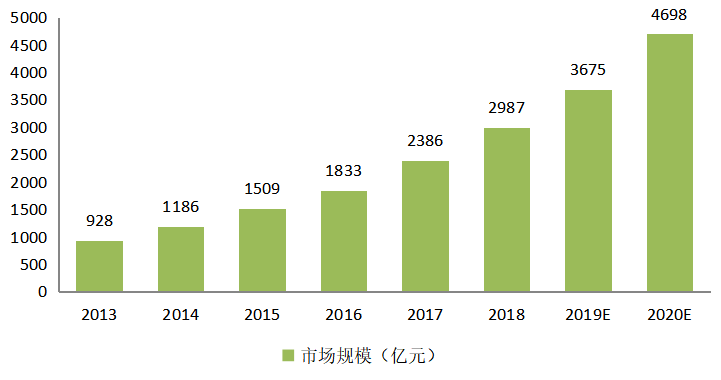 电子商务背景下生鲜农产品冷链物流分析