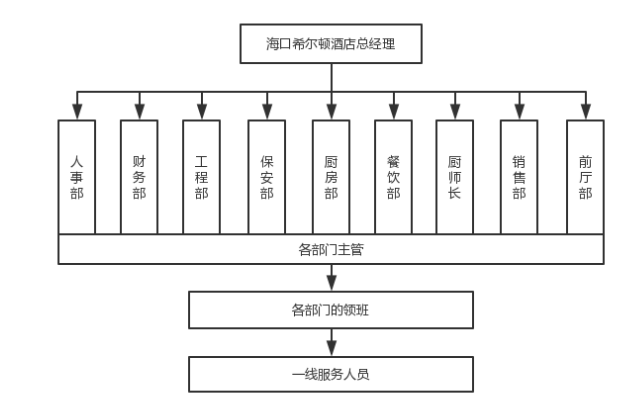 海口希尔顿酒店招聘现状及改进措施研究