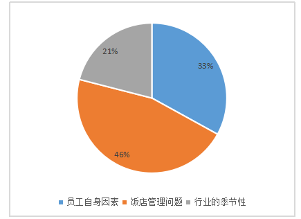 海口希尔顿酒店招聘现状及改进措施研究