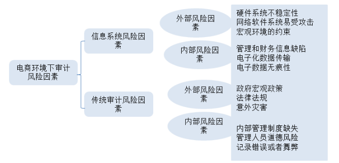 阿里巴巴集团电子商务企业审计风险识别和应对研究