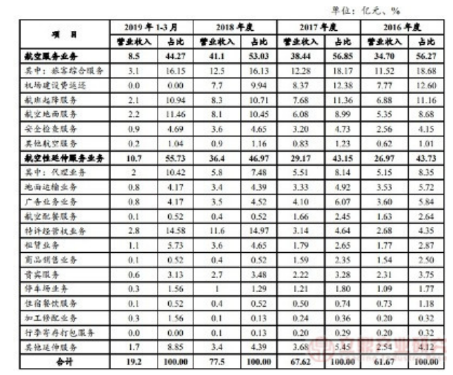 广州白云国际机场非航空性业务发展现状与问题研究