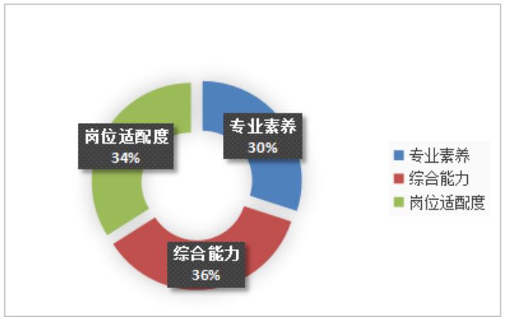 沈阳华晨金东实业发展有限公司储备人才选拔与培养项目策划案