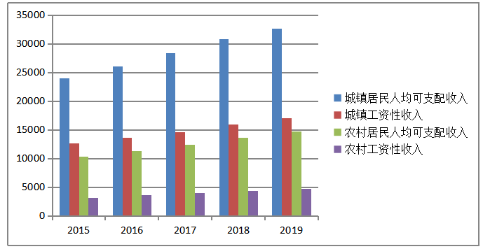 城乡居民养老保险发展现状及对策研究——以南充市为例