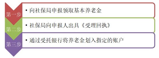 城乡居民养老保险发展现状及对策研究——以南充市为例