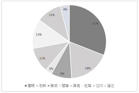 云南省花卉物流企业提高竞争力的策略研究