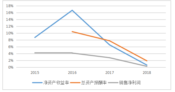 食品行业上市公司财务绩效评价研究-以来伊份股有限公司为例