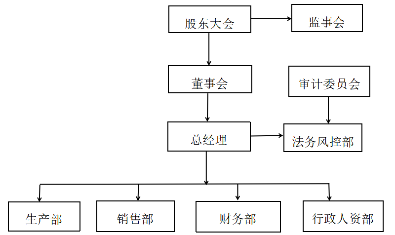 公司内部控制研究 ――以医药业为例
