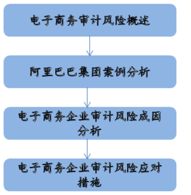 阿里巴巴集团电子商务企业审计风险识别和应对研究