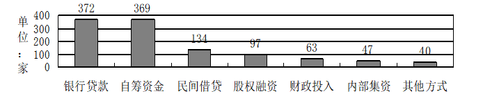 互联网金融模式下企业融资研究 ——以阿里小贷为例