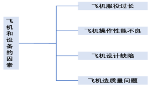 民航机场安全事故的成因及预警机制的构建
