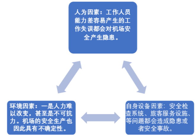 民航机场安全事故的成因及预警机制的构建