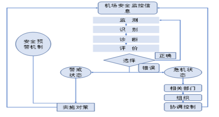 民航机场安全事故的成因及预警机制的构建