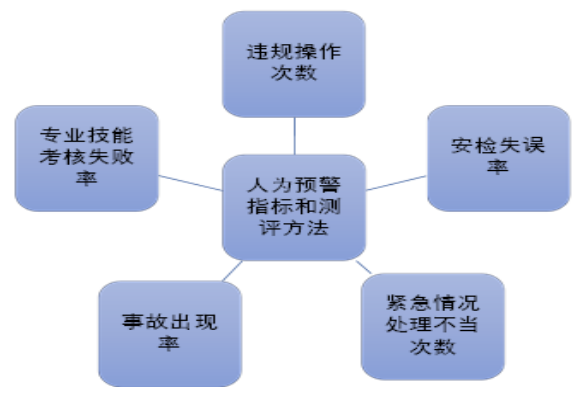民航机场安全事故的成因及预警机制的构建