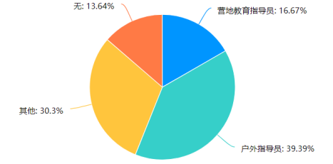 三亚市青少年营地教育户外技能课程设置现状分析