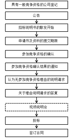 国内外工程造价管理体制比较分析研究