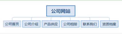 南皮县杰达五金制品厂网络营销问题研究