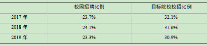 国有企业校园招聘的现状及对策分析——华数传媒网络有限公司为例