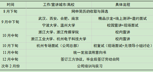 国有企业校园招聘的现状及对策分析——华数传媒网络有限公司为例