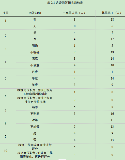 北京秦淮数据有限公司绩效管理存在的问题及对策研究