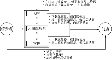 深圳优衣库传统店铺新零售问题研究