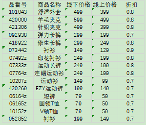 深圳优衣库传统店铺新零售问题研究