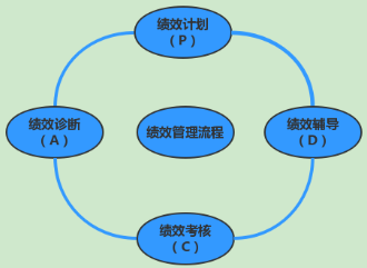 鸣咨询服务有限公司绩效管理存在的问题及对策研究